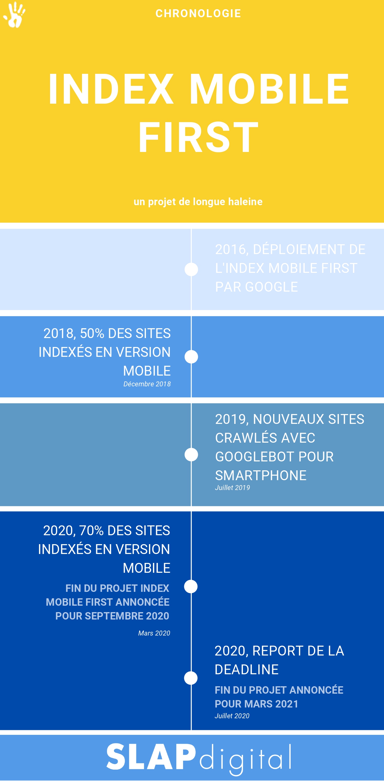 Infographie déploiement mobile first