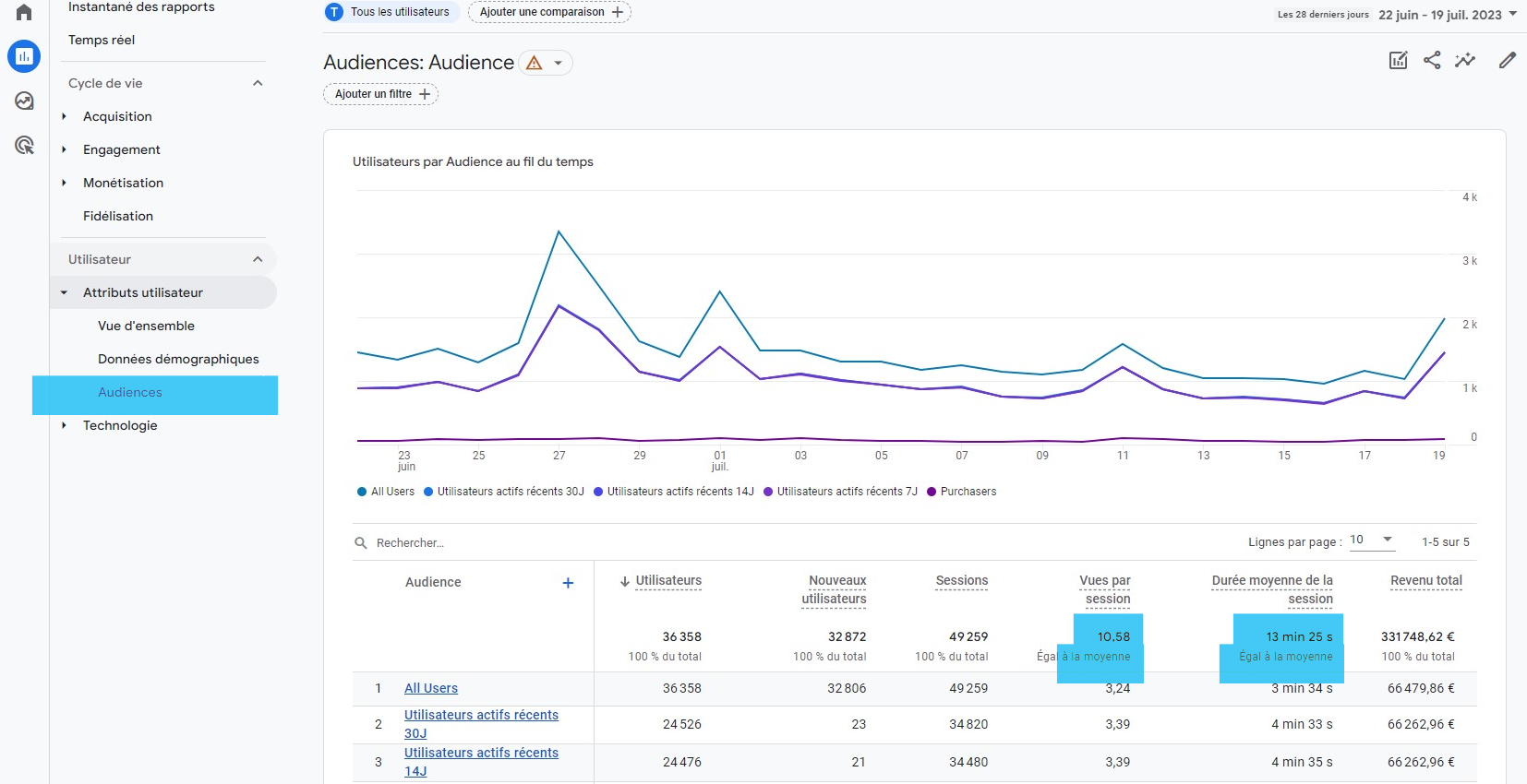 Rapport sur les audiences - GA4