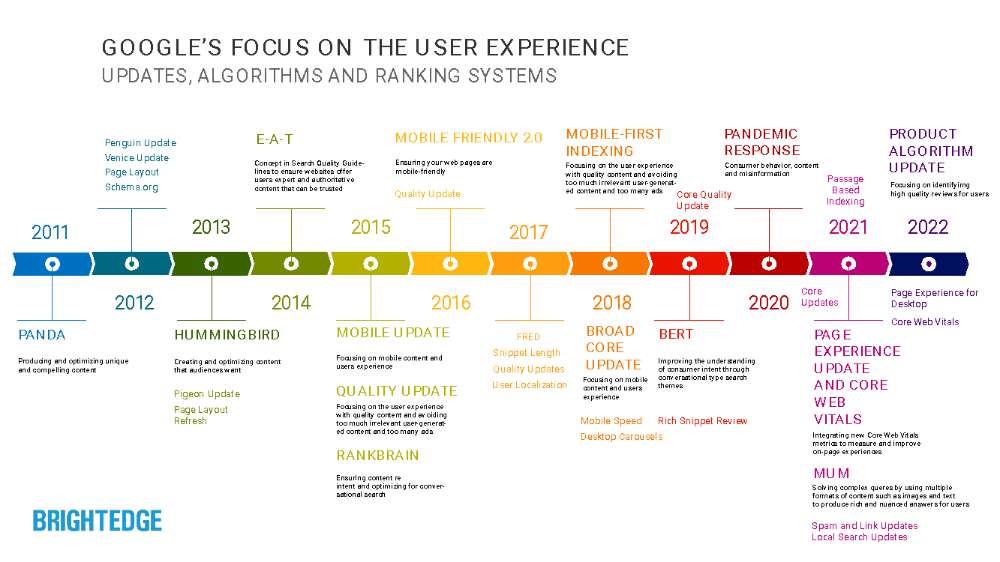 Google algorithmes update