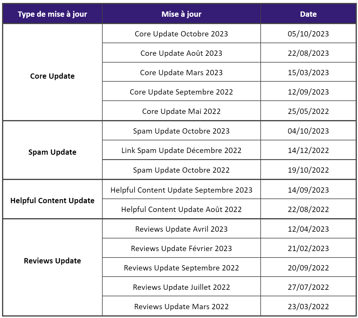 Listing Mises à jour Google