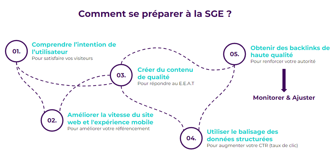 Préparation sge