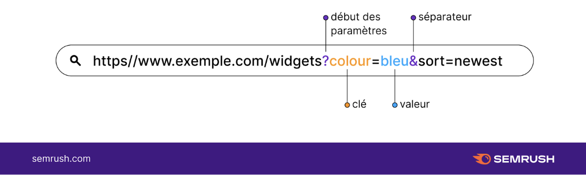 Exemple d'URLs à paramètre