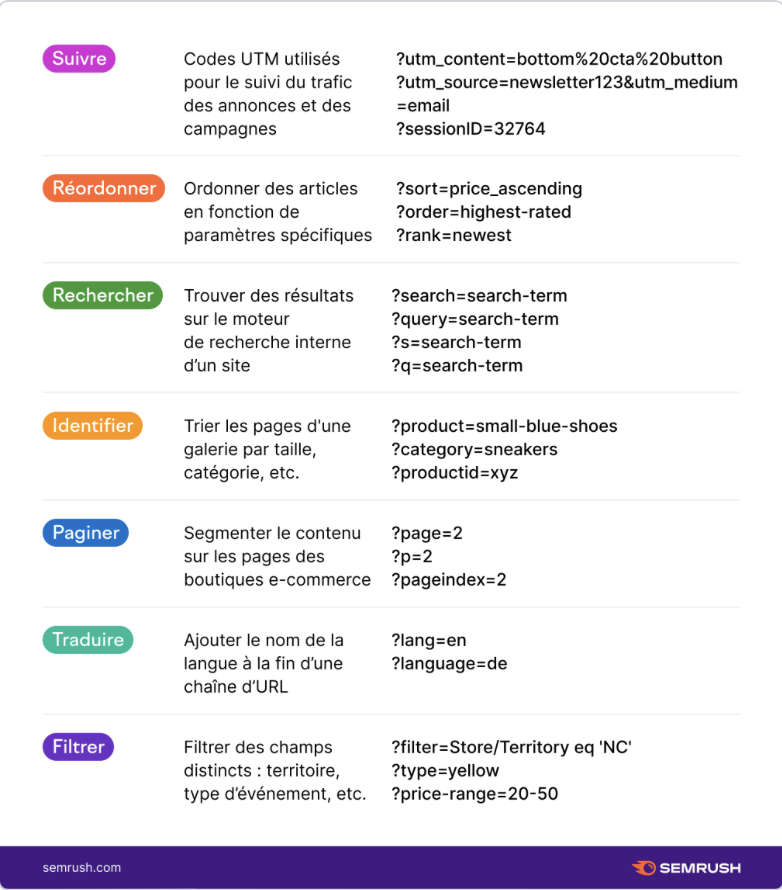 Les personnalisations d'URLs